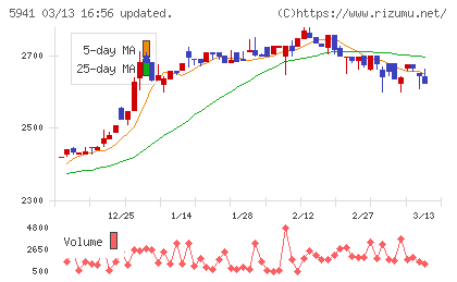 中西製作所チャート