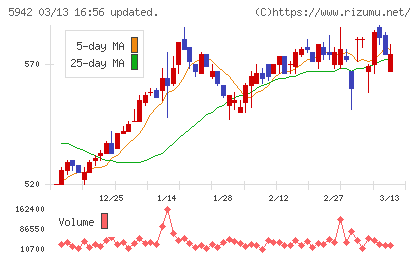 日本フイルコンチャート