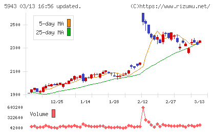 ノーリツチャート
