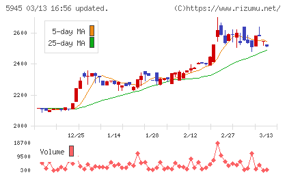 天龍製鋸チャート