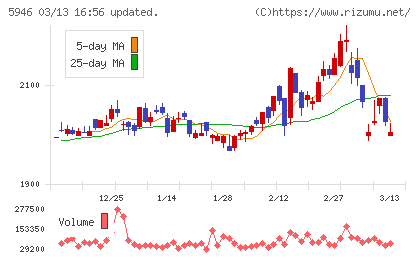 長府製作所チャート