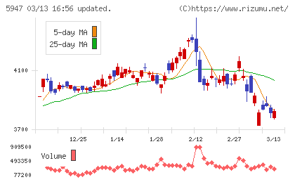 リンナイチャート