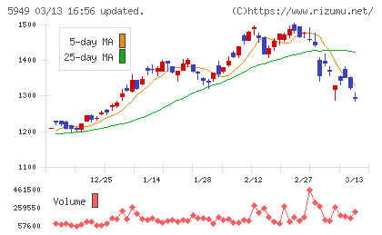 ユニプレスチャート