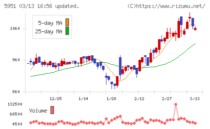 ダイニチ工業チャート