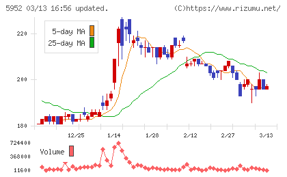 アマテイチャート