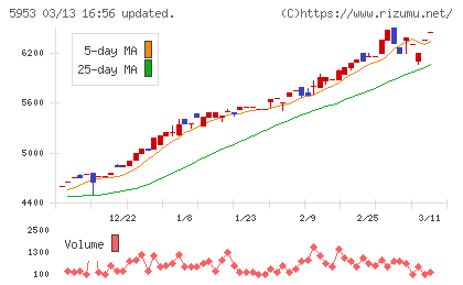 昭和鉄工チャート