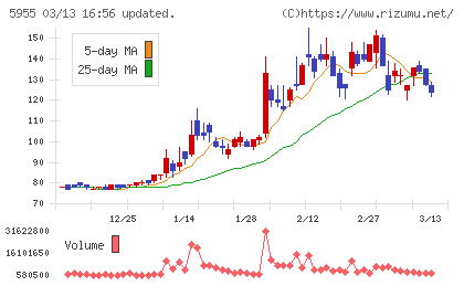 ワイズホールディングスチャート