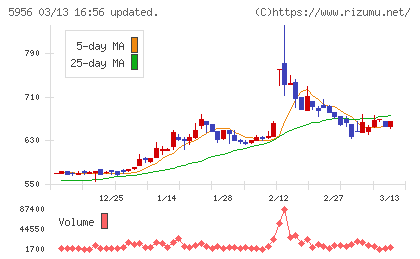 トーソーチャート