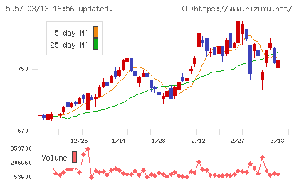 日東精工チャート