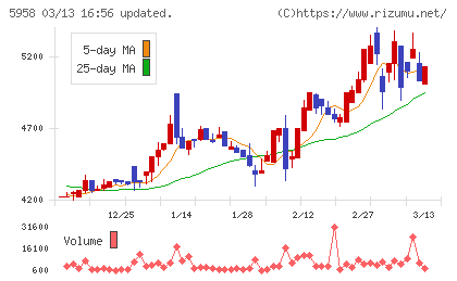 三洋工業チャート