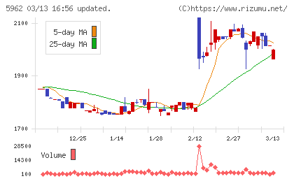 浅香工業チャート