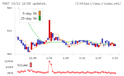 ＴＯＮＥチャート