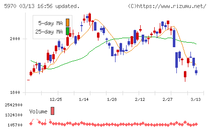 ジーテクトチャート