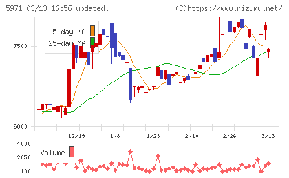 共和工業所チャート
