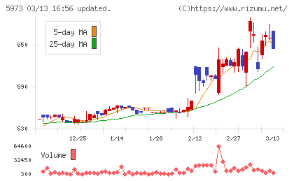 トーアミチャート