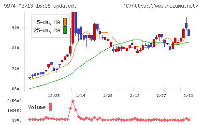中国工業チャート
