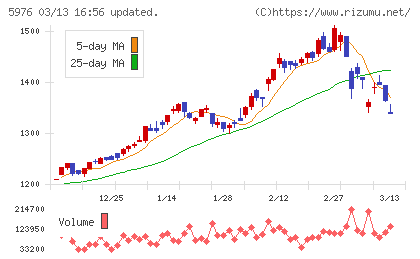 ネツレンチャート
