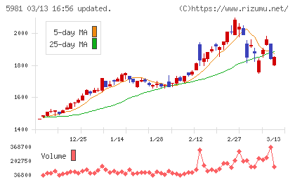 東京製綱チャート