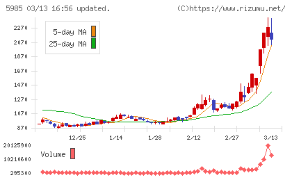サンコールチャート