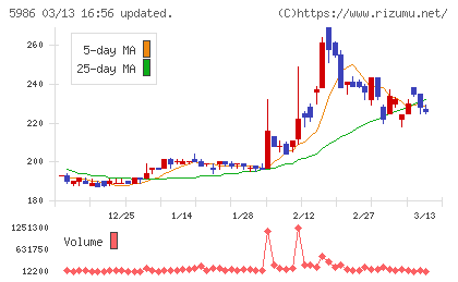 モリテック　スチールチャート