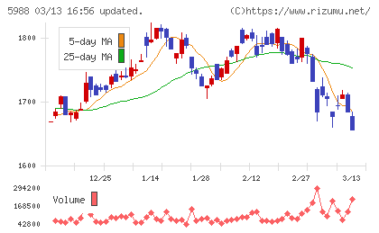 パイオラックスチャート