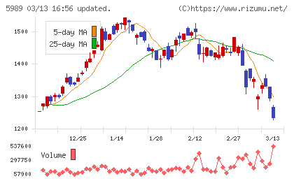 エイチワンチャート