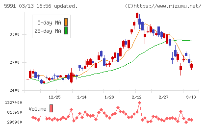 ニッパツチャート