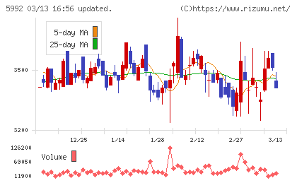 中央発條チャート