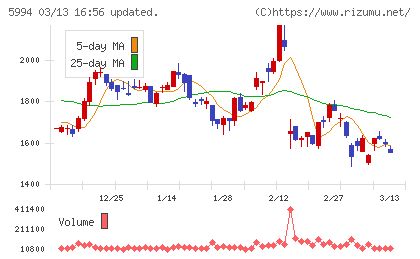 ファインシンターチャート