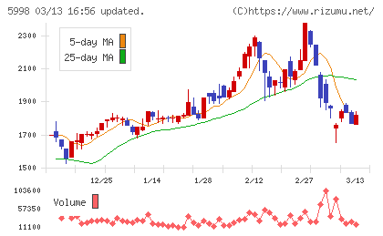 アドバネクスチャート