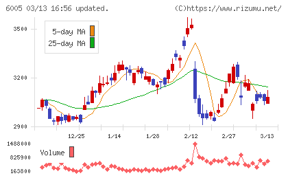 三浦工業チャート