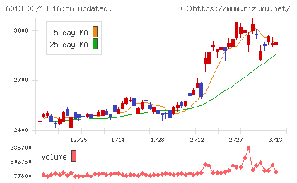 タクマチャート
