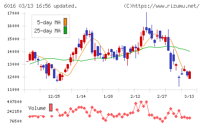 ジャパンエンジンコーポレーションチャート