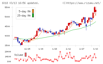阪神内燃機工業チャート