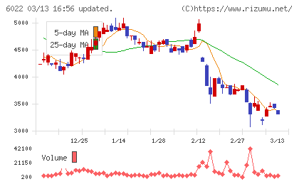 赤阪鐵工所チャート