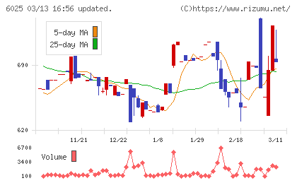 日本ＰＣサービスチャート