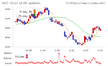 弁護士ドットコムチャート