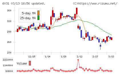 ＺＥＴＡチャート
