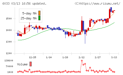 エクストリームチャート
