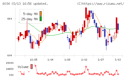 ＭＲＴチャート