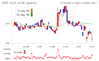 アイ・アールジャパンホールディングスチャート