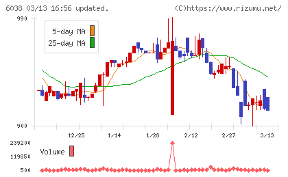 イードチャート