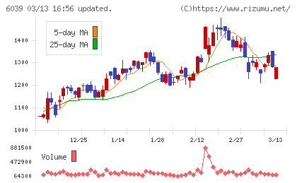日本動物高度医療センターチャート
