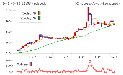 ニッキチャート