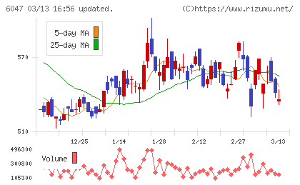 Ｇｕｎｏｓｙチャート