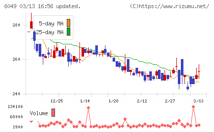 イトクロチャート