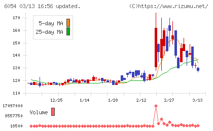 リブセンスチャート