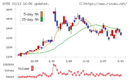 ベクトルチャート