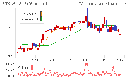 ウチヤマホールディングスチャート
