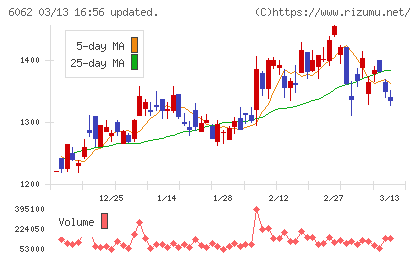 チャーム・ケア・コーポレーションチャート